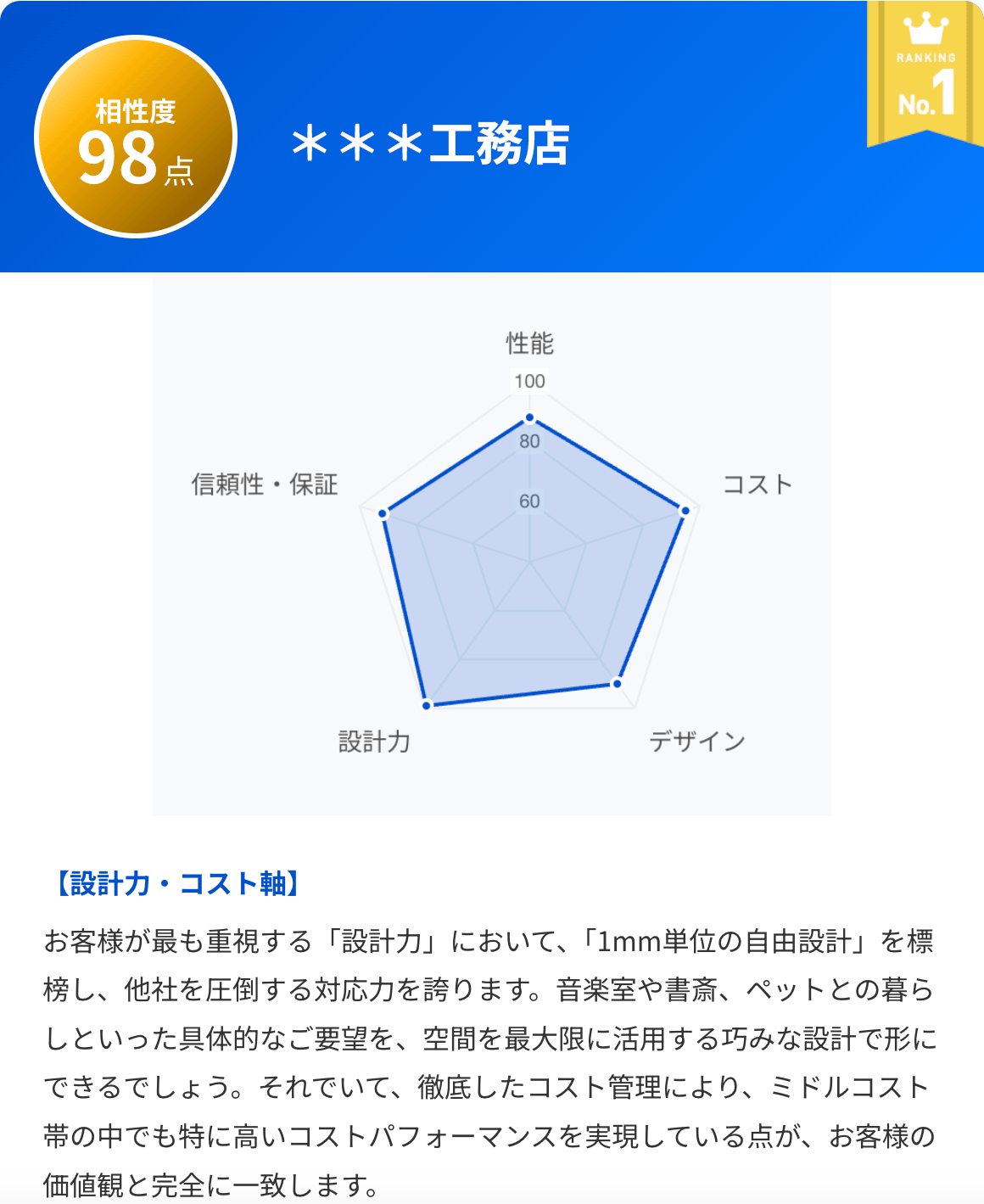 建築会社スコアレポート1
