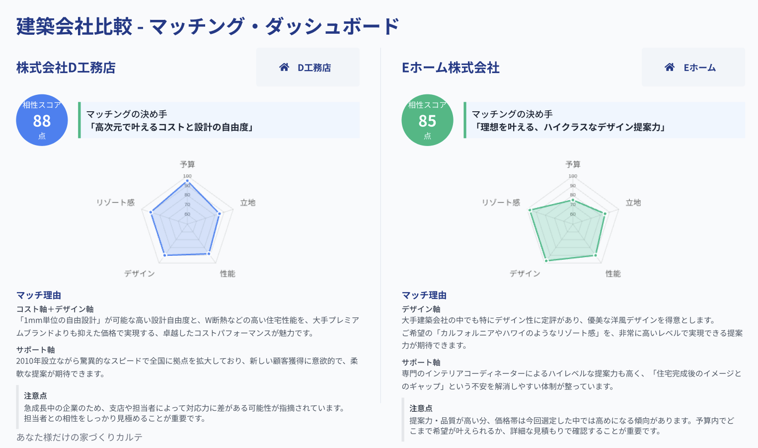 マッチングレポートのレーダーチャート
